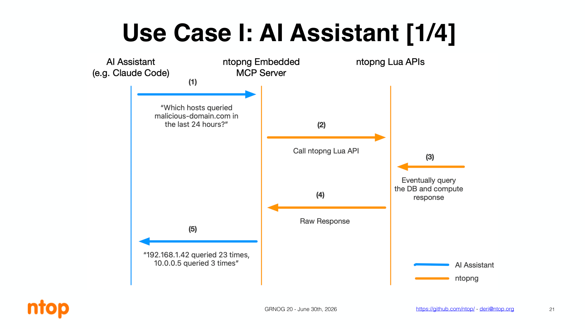Fluxo do assistente de IA: pergunta, chamada à API do ntopng, resposta